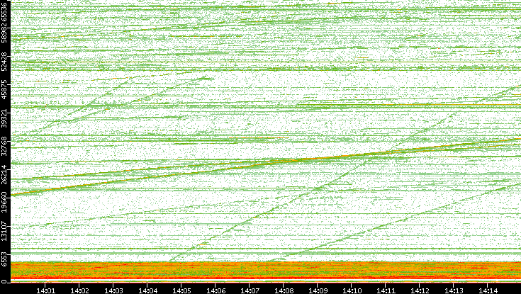 Dest. Port vs. Time