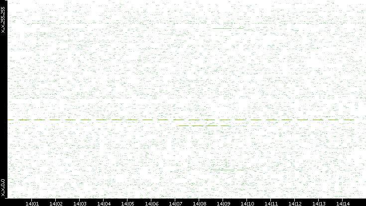 Src. IP vs. Time