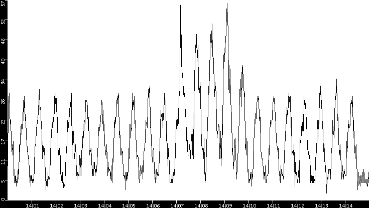 Throughput vs. Time