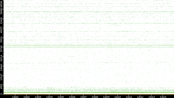 Dest. Port vs. Time