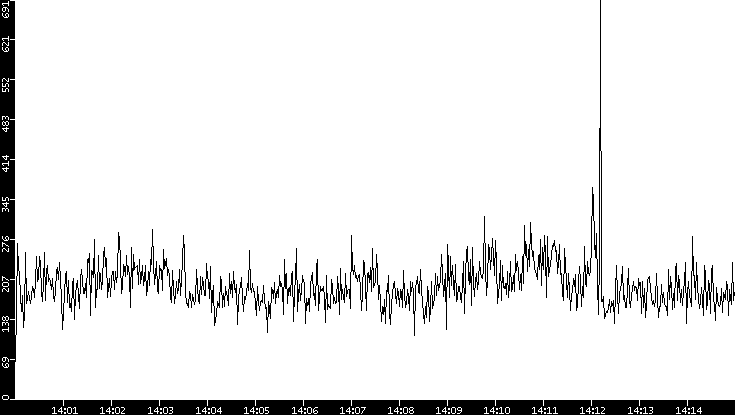 Throughput vs. Time