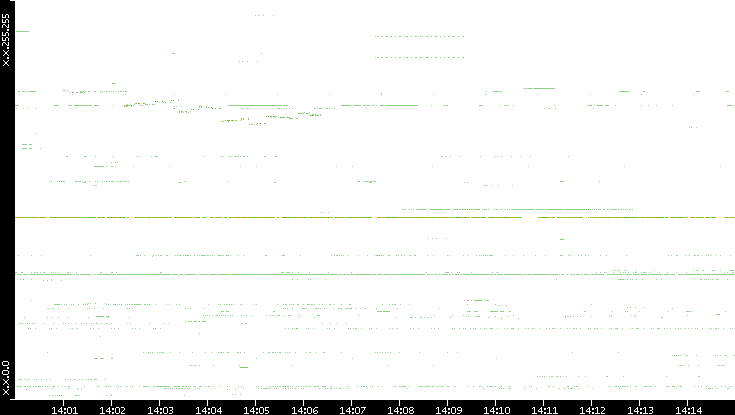 Dest. IP vs. Time