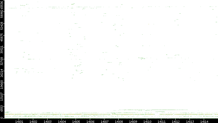 Dest. Port vs. Time