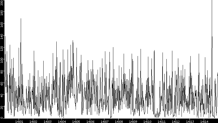 Throughput vs. Time