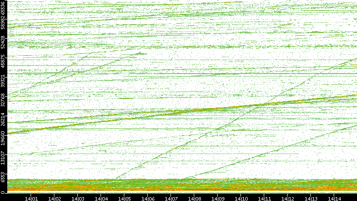 Dest. Port vs. Time