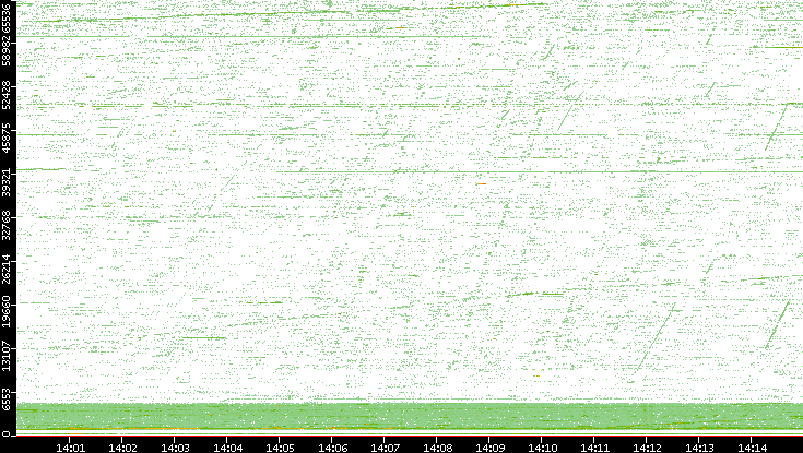 Src. Port vs. Time