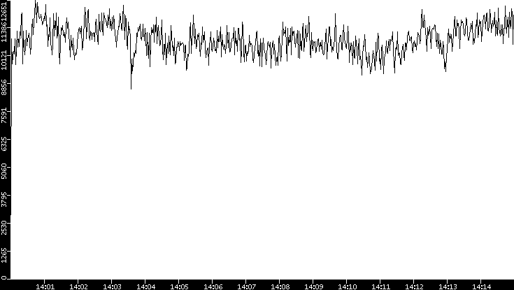 Throughput vs. Time