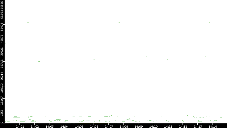 Dest. Port vs. Time