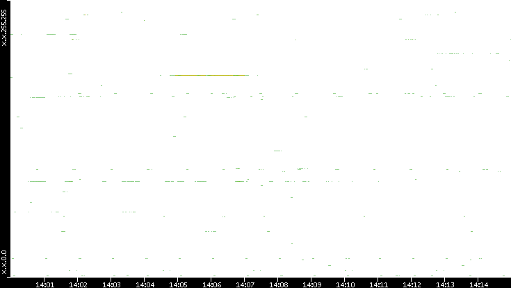 Src. IP vs. Time