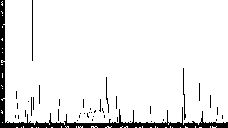 Throughput vs. Time