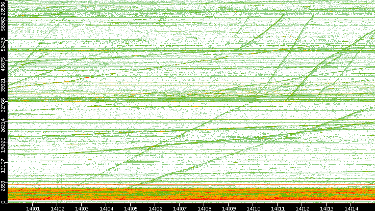 Dest. Port vs. Time