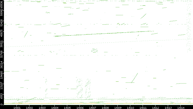 Src. Port vs. Time