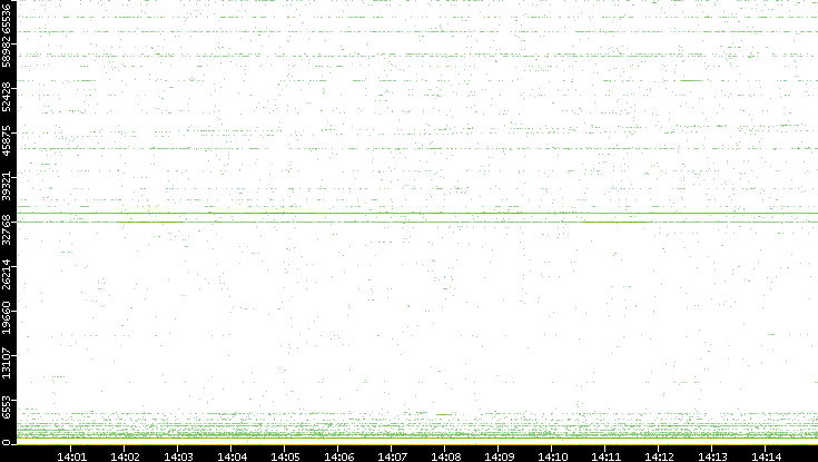 Dest. Port vs. Time
