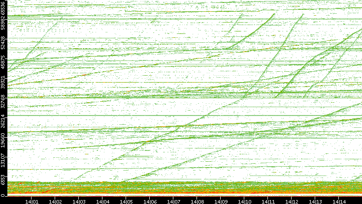 Dest. Port vs. Time