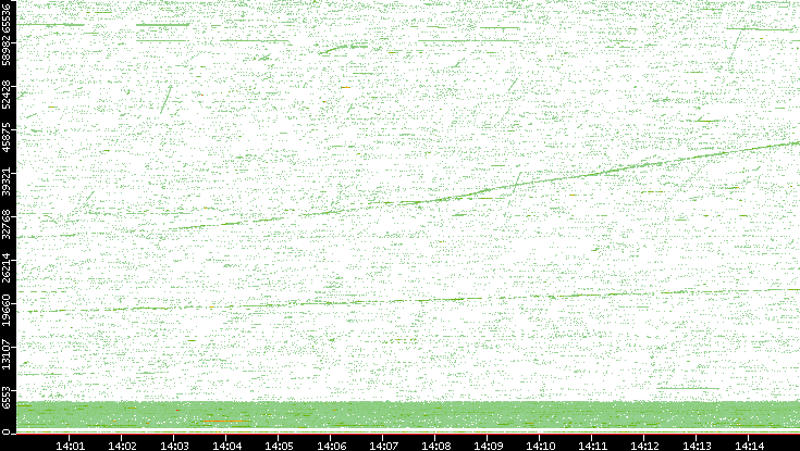 Src. Port vs. Time