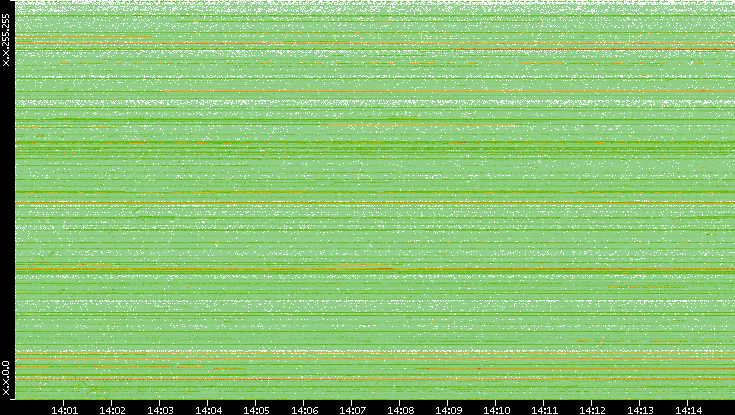 Src. IP vs. Time