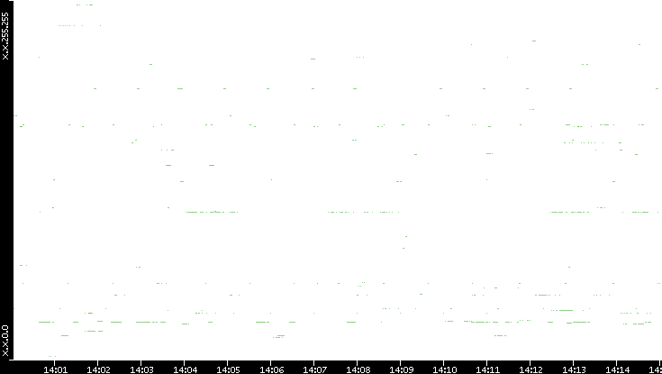 Dest. IP vs. Time