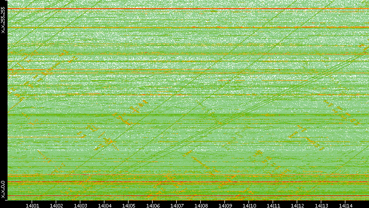 Dest. IP vs. Time