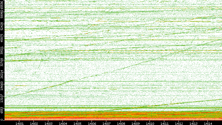 Dest. Port vs. Time