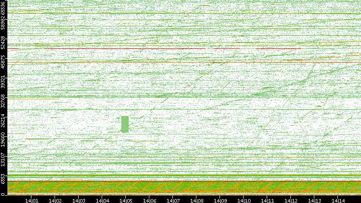Src. Port vs. Time