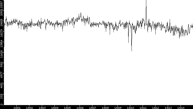 Throughput vs. Time