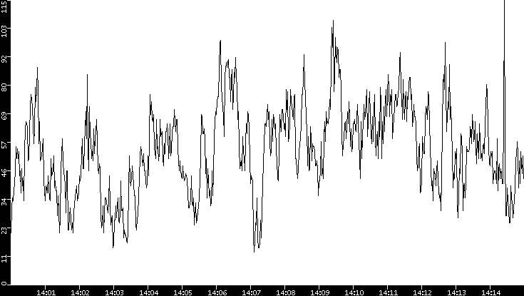 Throughput vs. Time