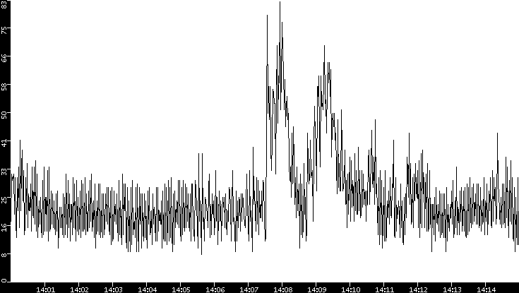 Throughput vs. Time