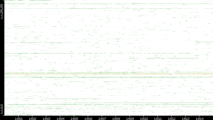 Src. IP vs. Time