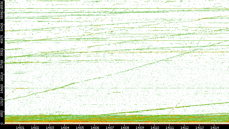Dest. Port vs. Time