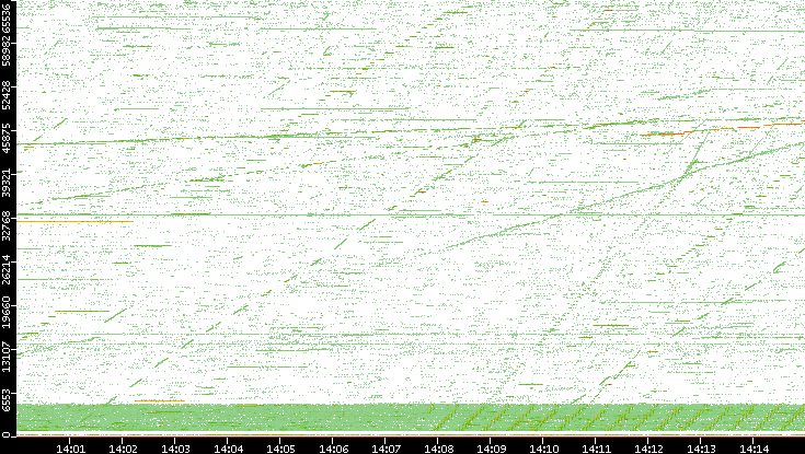 Src. Port vs. Time