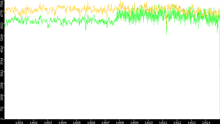 Entropy of Port vs. Time