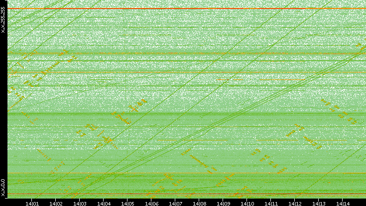 Dest. IP vs. Time