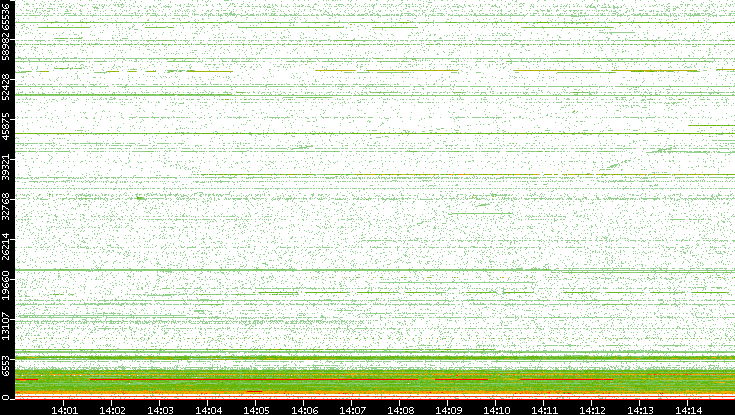 Dest. Port vs. Time