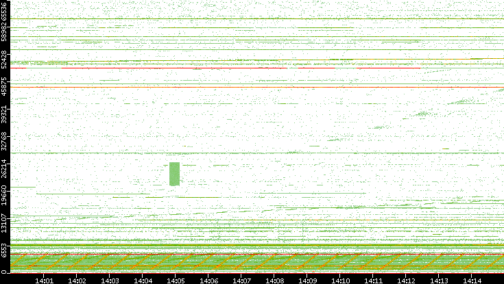 Src. Port vs. Time