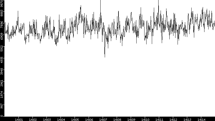 Throughput vs. Time