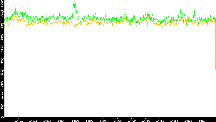 Entropy of Port vs. Time