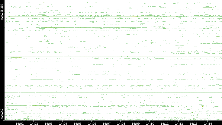 Dest. IP vs. Time