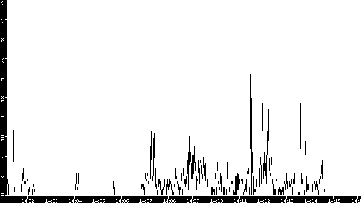 Throughput vs. Time