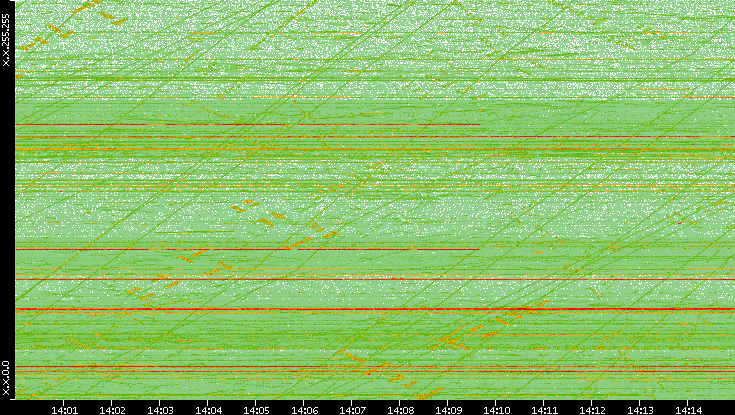 Dest. IP vs. Time