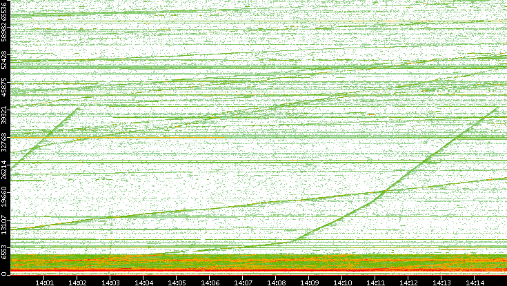 Dest. Port vs. Time
