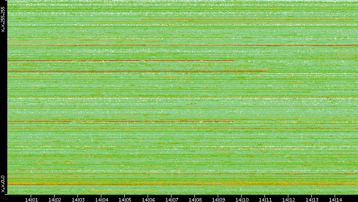 Src. IP vs. Time