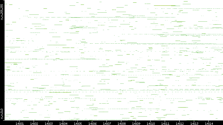 Src. IP vs. Time