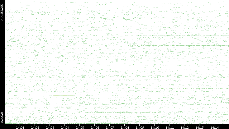 Src. IP vs. Time