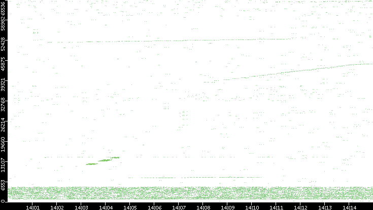 Src. Port vs. Time