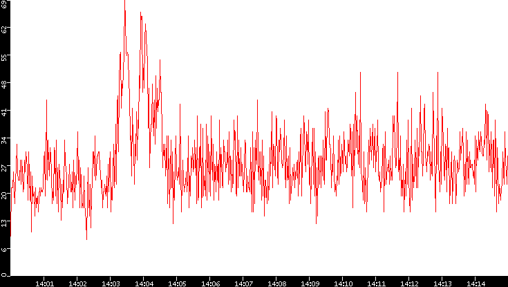Nb. of Packets vs. Time