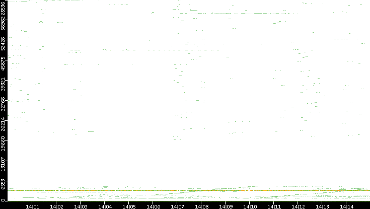 Dest. Port vs. Time