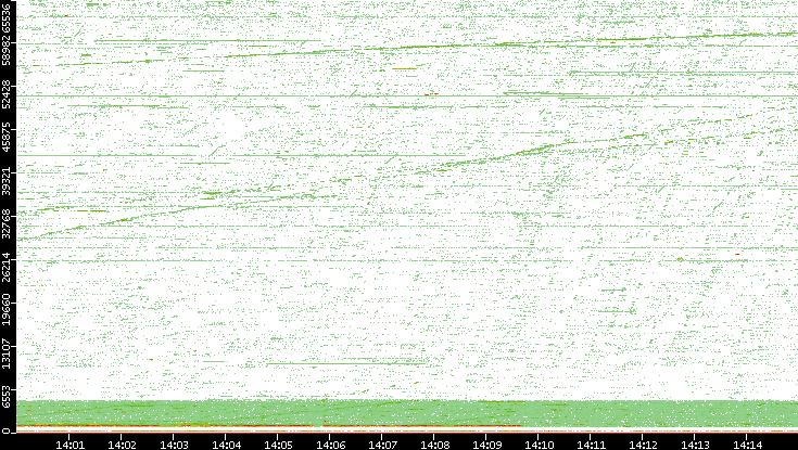 Src. Port vs. Time