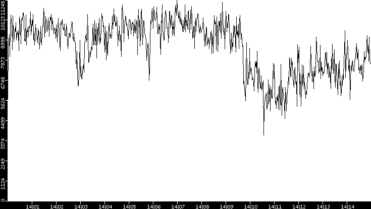 Throughput vs. Time