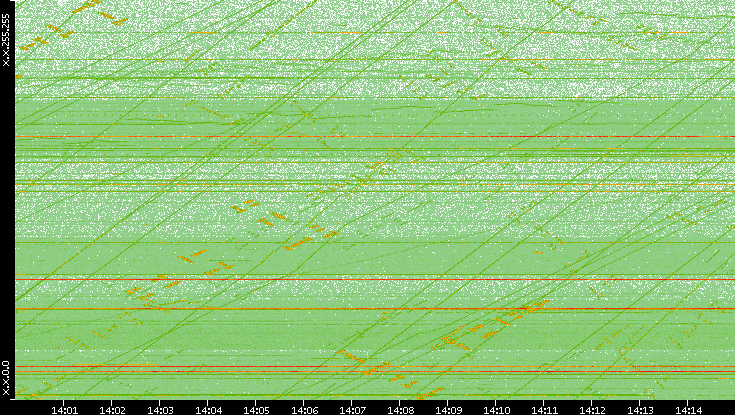 Dest. IP vs. Time