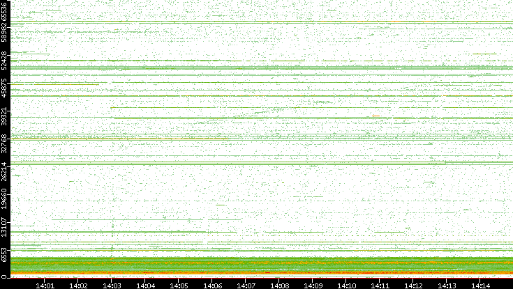 Dest. Port vs. Time